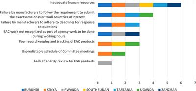 Evaluation of the Effectiveness and Efficiency of the East African Community Joint Assessment Procedure by Member Countries: The Way Forward